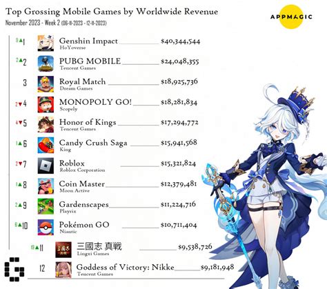 The top grossing mobile games of 2023 .